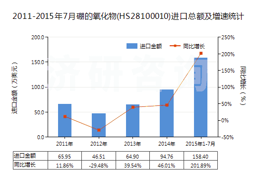 2011-2015年7月硼的氧化物(HS28100010)進(jìn)口總額及增速統(tǒng)計(jì)